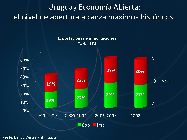  Uruguay Economía Abierta: el nivel de apertura alcanza máximos históricos Exportaciones e importaciones