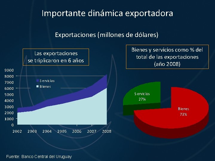 Importante dinámica exportadora Exportaciones (millones de dólares) Las exportaciones se triplicaron en 6 años
