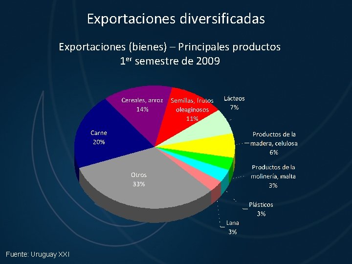 Exportaciones diversificadas Exportaciones (bienes) – Principales productos 1 er semestre de 2009 Fuente: Uruguay