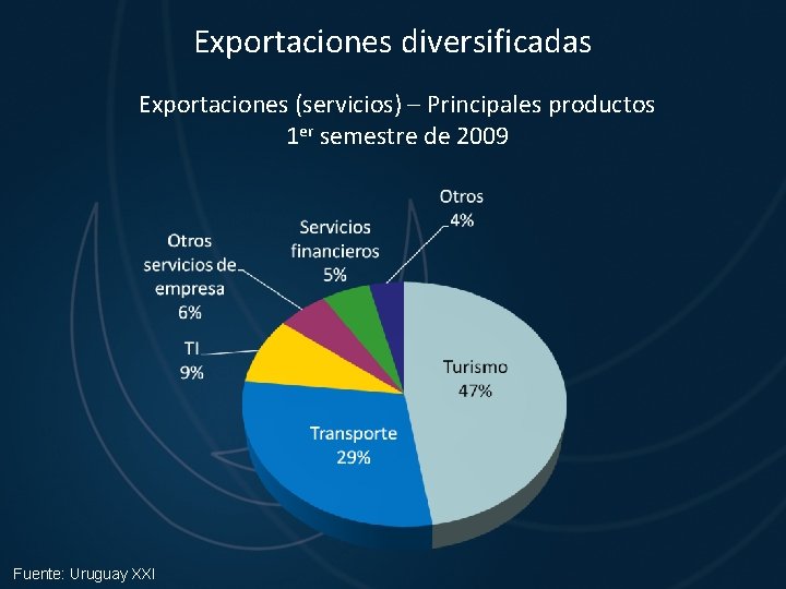 Exportaciones diversificadas Exportaciones (servicios) – Principales productos 1 er semestre de 2009 Fuente: Uruguay