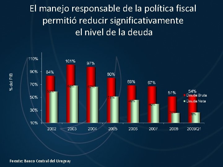 El manejo responsable de la política fiscal permitió reducir significativamente el nivel de la