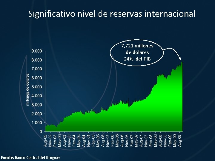 Significativo nivel de reservas internacional 7, 721 millones de dólares 24% del PIB Fuente: