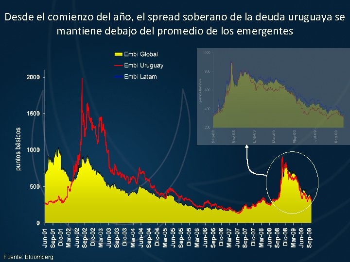 Desde el comienzo del año, el spread soberano de la deuda uruguaya se mantiene