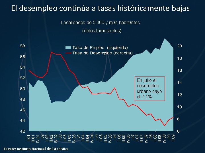 El desempleo continúa a tasas históricamente bajas Localidades de 5. 000 y más habitantes