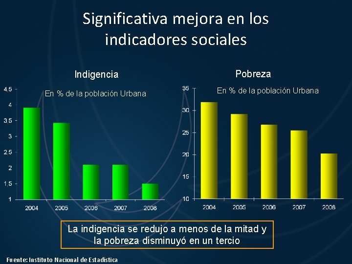 Significativa mejora en los indicadores sociales Indigencia En % de la población Urbana Pobreza