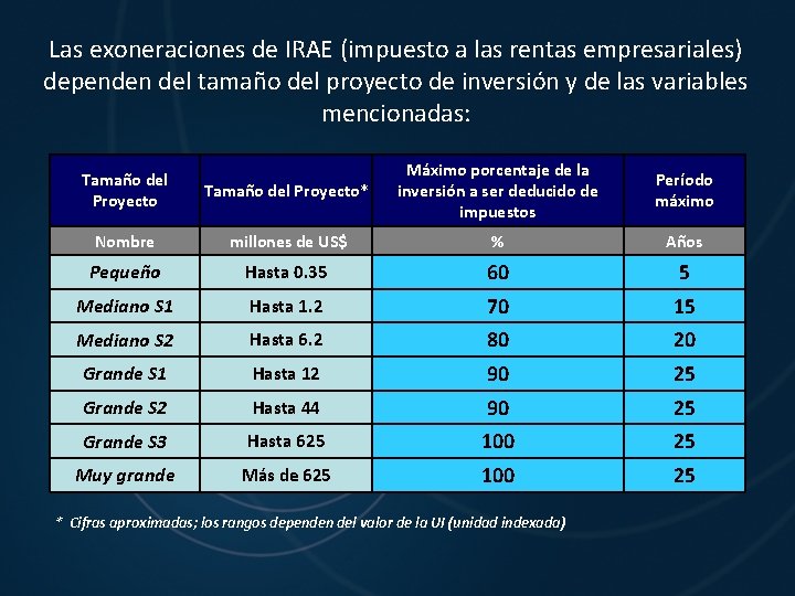 Las exoneraciones de IRAE (impuesto a las rentas empresariales) dependen del tamaño del proyecto