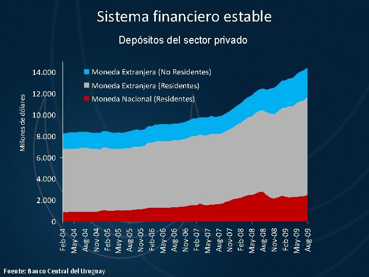 Sistema financiero estable Depósitos del sector privado Fuente: Banco Central del Uruguay 