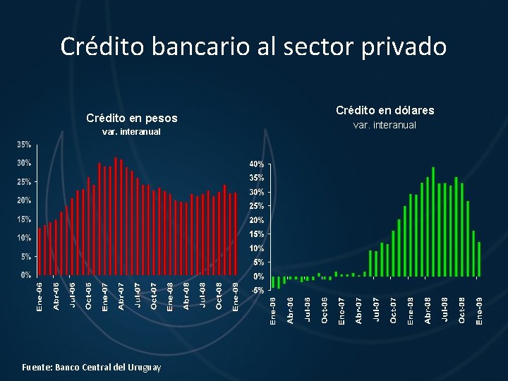 Crédito bancario al sector privado Crédito en pesos var. interanual Fuente: Banco Central del