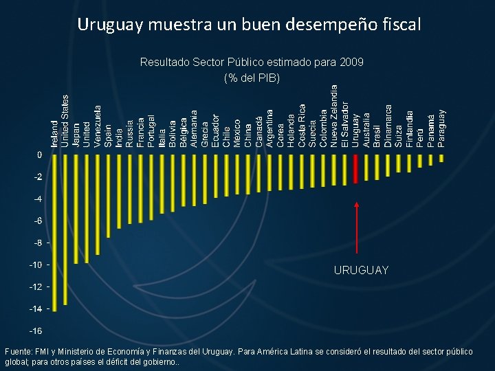 Uruguay muestra un buen desempeño fiscal Resultado Sector Público estimado para 2009 (% del