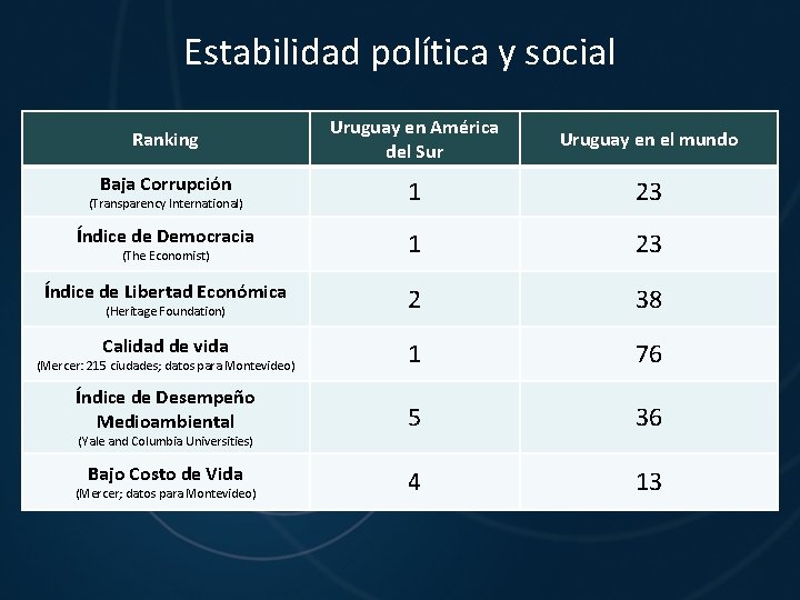 Estabilidad política y social Ranking Uruguay en América del Sur Uruguay en el mundo