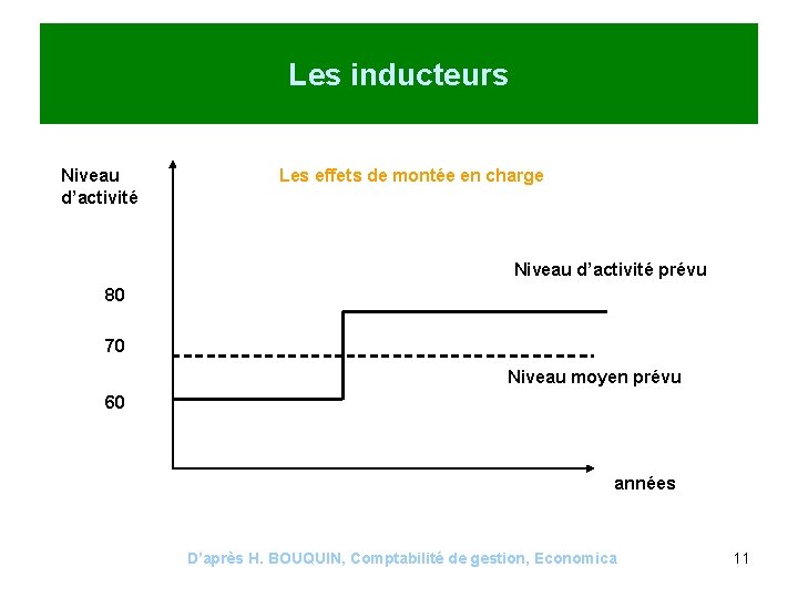 Les inducteurs Niveau d’activité Les effets de montée en charge Niveau d’activité prévu 80