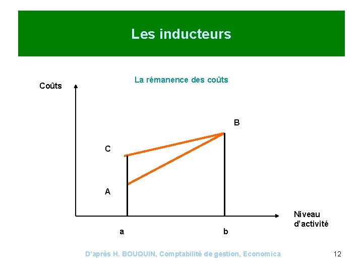 Les inducteurs La rémanence des coûts Coûts B C A a b D’après H.