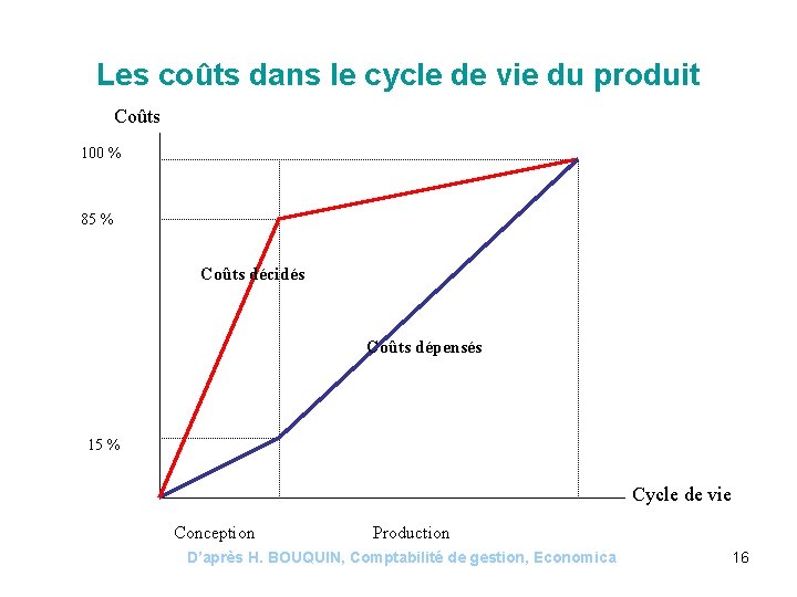 Les coûts dans le cycle de vie du produit Coûts 100 % 85 %
