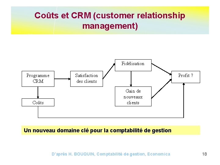 Coûts et CRM (customer relationship management) Fidélisation Programme CRM Coûts Satisfaction des clients Profit