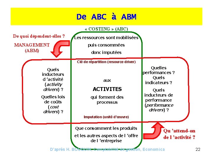 De ABC à ABM « COSTING » (ABC) De quoi dépendent-elles ? MANAGEMENT (ABM)