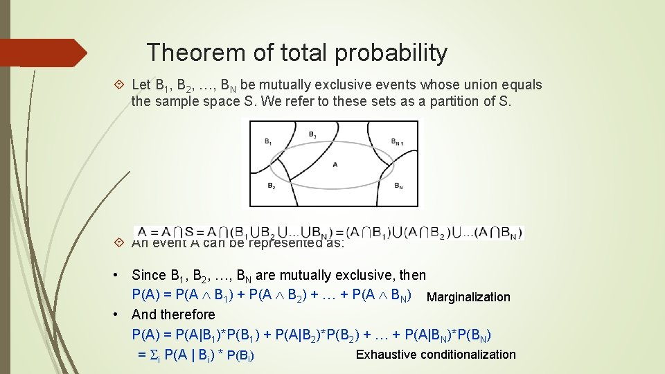 Theorem of total probability Let B 1, B 2, …, BN be mutually exclusive