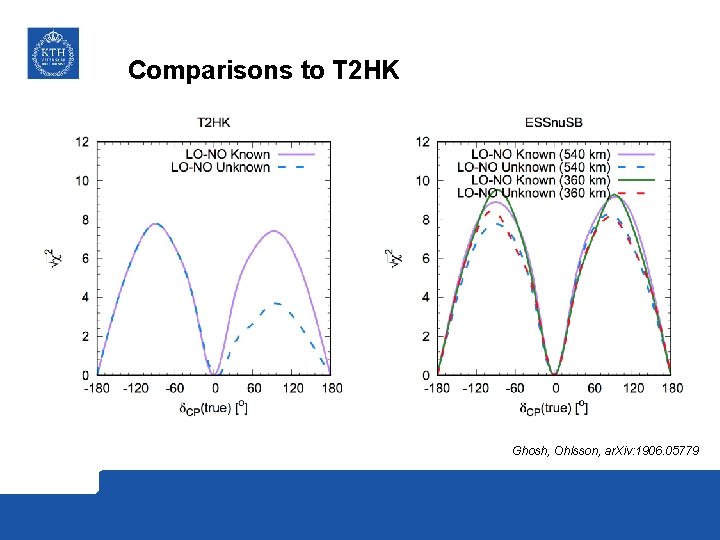 Comparisons to T 2 HK Ghosh, Ohlsson, ar. Xiv: 1906. 05779 