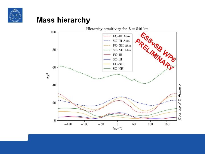 Mass hierarchy Courtesy of S. Rosauro ES PR Sn EL SB IM W IN