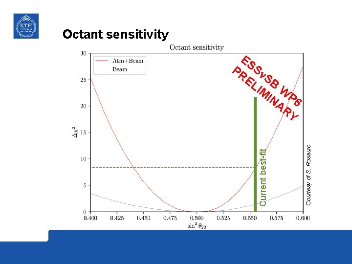 Octant sensitivity Courtesy of S. Rosauro Current best-fit ES PR Sn EL SB IM