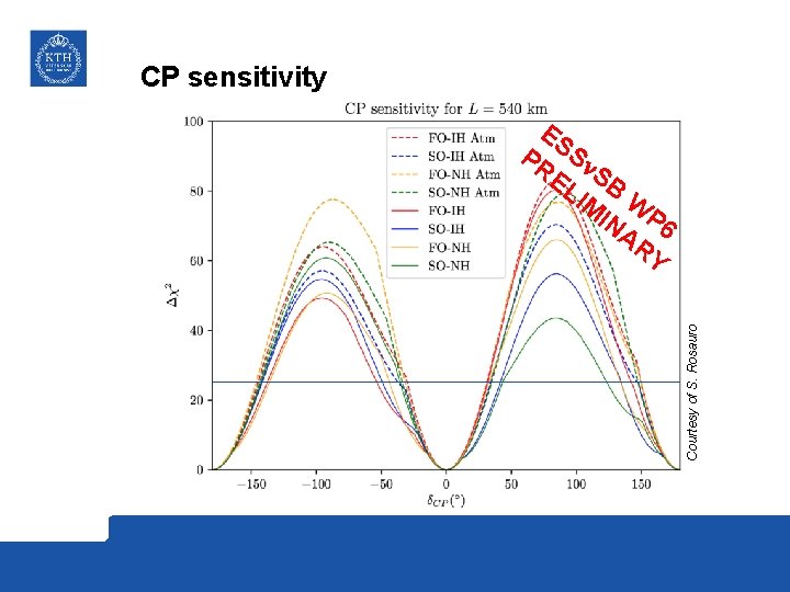 CP sensitivity Courtesy of S. Rosauro ES PR Sn EL SB IM W IN