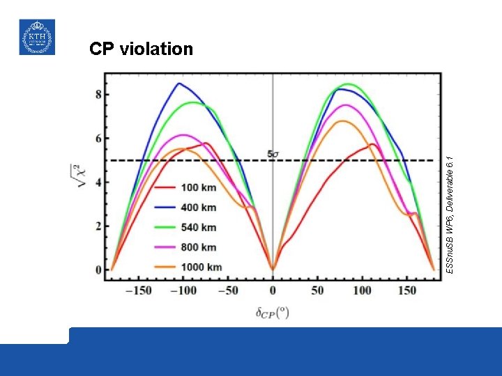 ESSnu. SB WP 6, Deliverable 6. 1 CP violation 