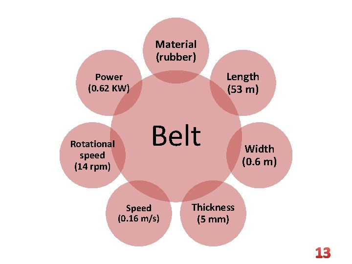 Material (rubber) Length (53 m) Power (0. 62 KW) Rotational speed (14 rpm) Belt