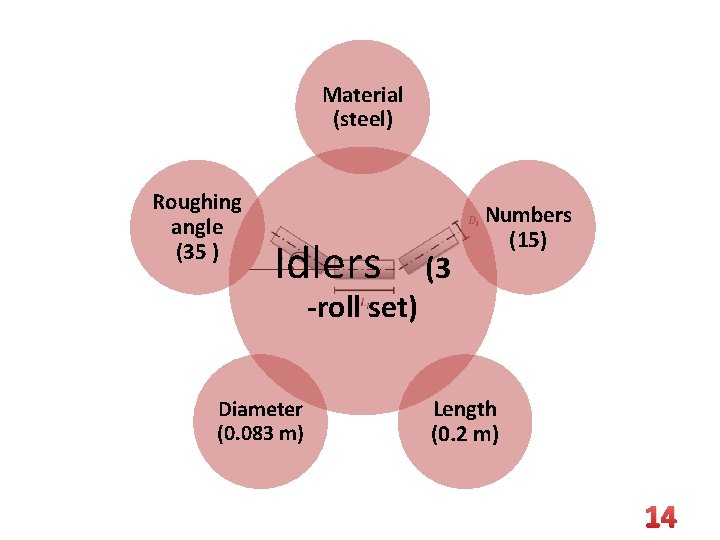 Material (steel) Roughing angle (35 ) Idlers -roll set) Diameter (0. 083 m) (3