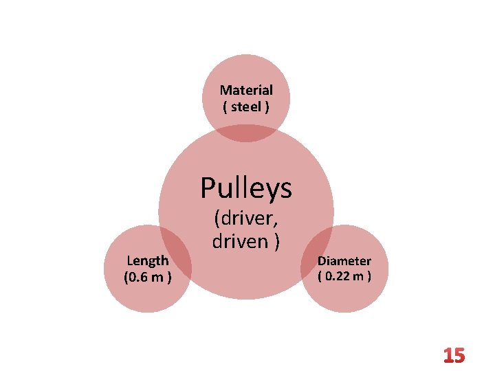 Material ( steel ) Pulleys Length (0. 6 m ) (driver, driven ) Diameter