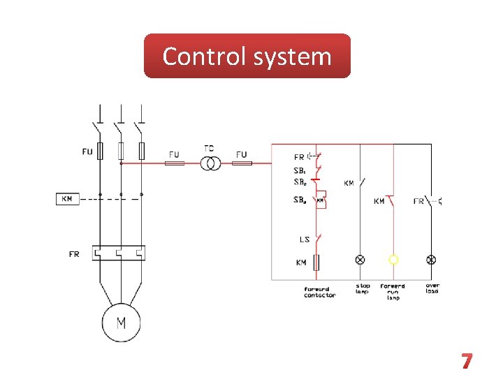 Control system 7 