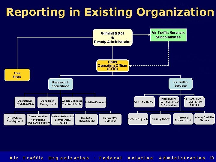 Air Traffic Organization Reporting in Existing Organization Air Traffic Services Subcommittee Administrator & Deputy