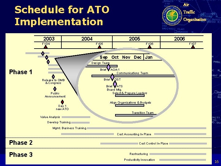 Air Traffic Organization Schedule for ATO Implementation 2003 2004 FY 04 2005 FY 05