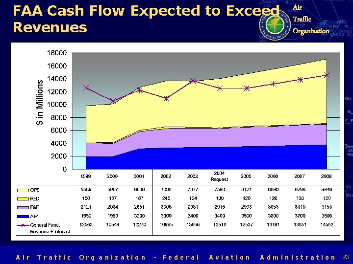 $ in Millions FAA Cash Flow Expected to Exceed Revenues Air Traffic Organization Air