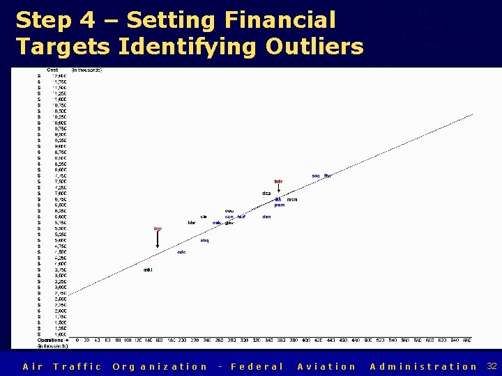 Step 4 – Setting Financial Targets Identifying Outliers Air Traffic Org anization - Federal