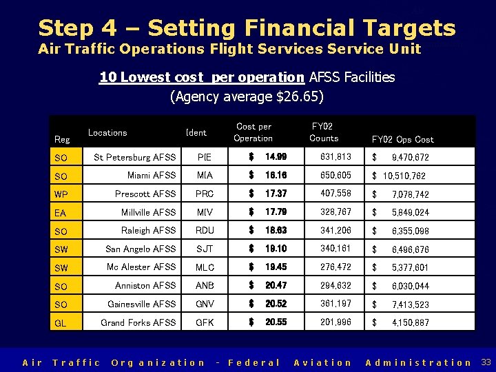 Air Traffic Organization Air Traffic Operations Flight Services Service Unit Step 4 – Setting
