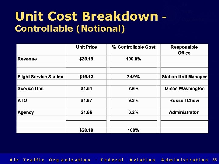 Unit Cost Breakdown Controllable (Notional) Air Traffic Org anization - Federal Aviation Air Traffic