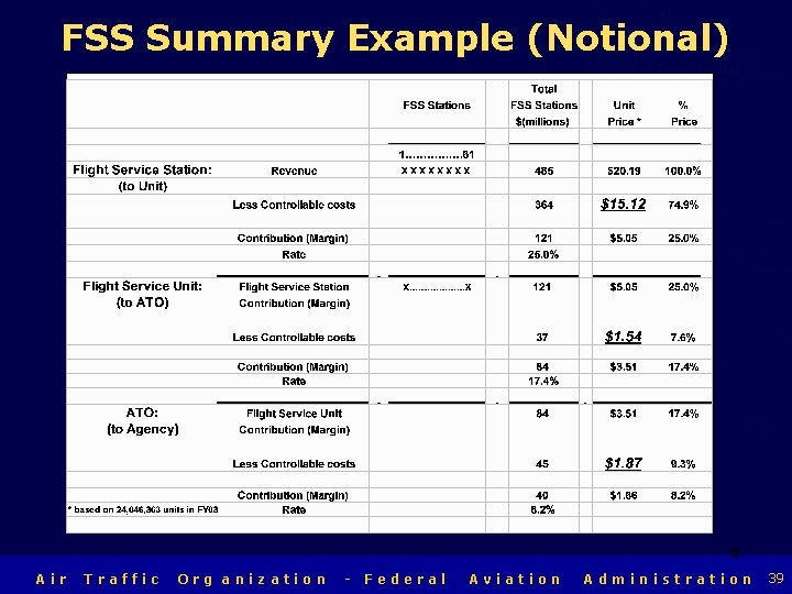 Air Traffic Organization FSS Summary Example (Notional) 6 Air Traffic Org anization - Federal