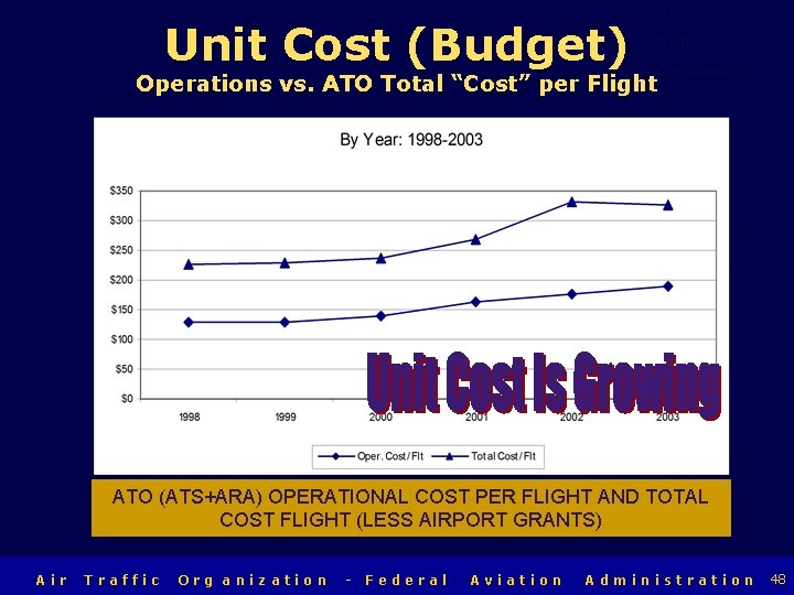 Unit Cost (Budget) Operations vs. ATO Total “Cost” per Flight Air Traffic Organization ATO