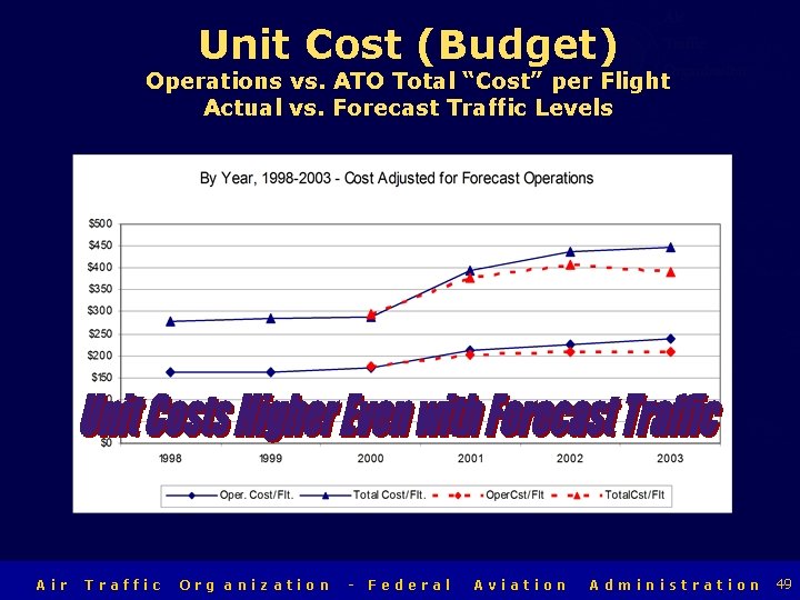 Air Traffic Organization Operations vs. ATO Total “Cost” per Flight Actual vs. Forecast Traffic