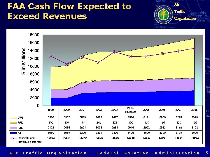 $ in Millions FAA Cash Flow Expected to Exceed Revenues Air Traffic Organization Air