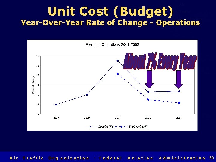 Unit Cost (Budget) Air Traffic Organization Year-Over-Year Rate of Change - Operations Air Traffic