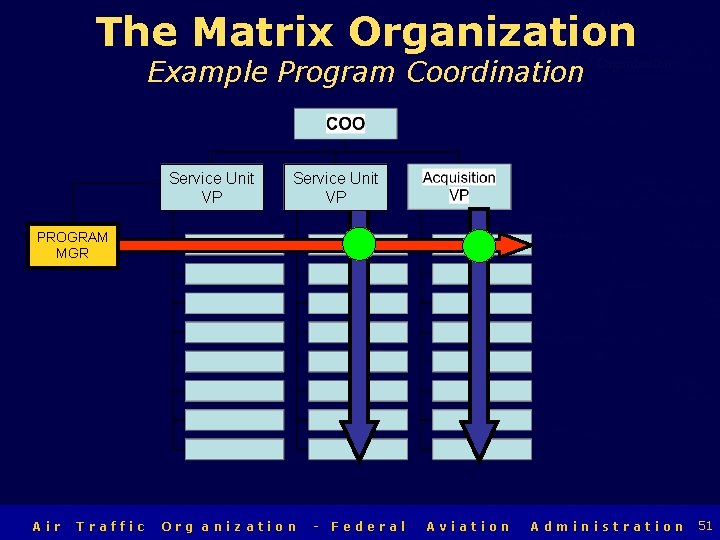 The Matrix Organization Example Program Coordination Service Unit VP Air Traffic Organization Service Unit