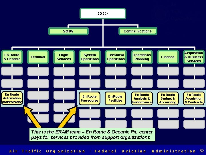 Air Traffic Organization COO Communications Safety En Route & Oceanic Terminal En Route Automation