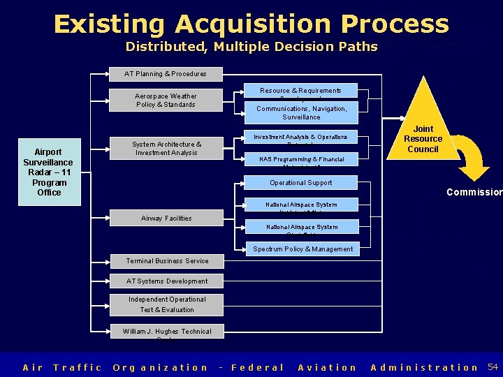Air Traffic Organization Existing Acquisition Process Distributed, Multiple Decision Paths AT Planning & Procedures