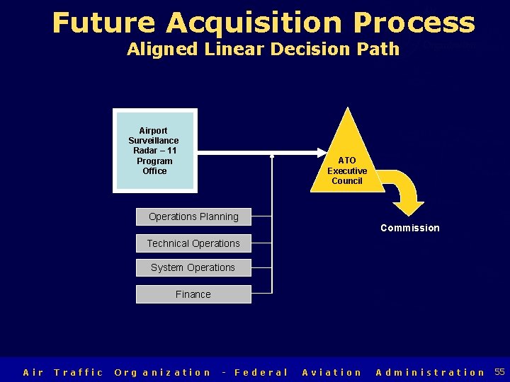 Air Traffic Organization Future Acquisition Process Aligned Linear Decision Path Airport Surveillance Radar –