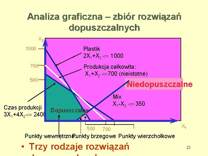 Analiza graficzna – zbiór rozwiązań dopuszczalnych X 2 1000 700 500 Plastik 2 X