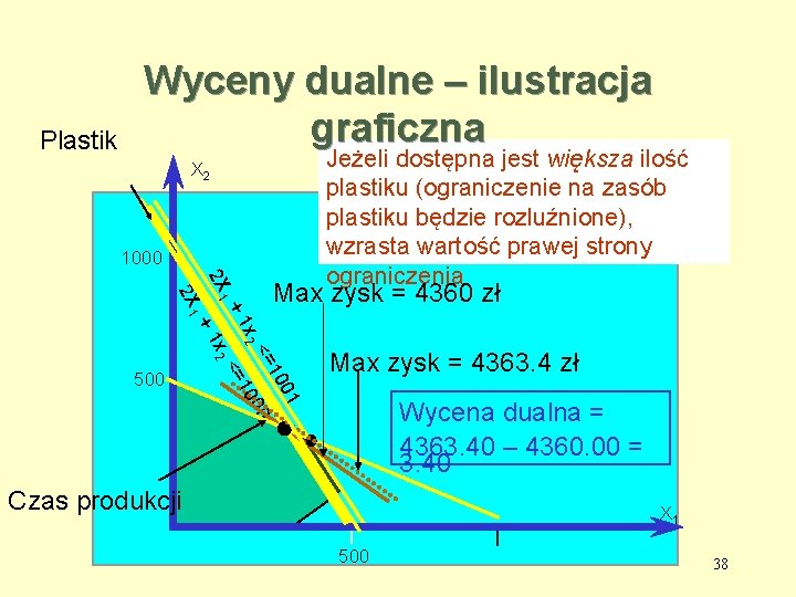 Plastik Wyceny dualne – ilustracja graficzna X 2 1000 Max zysk = 4360 zł