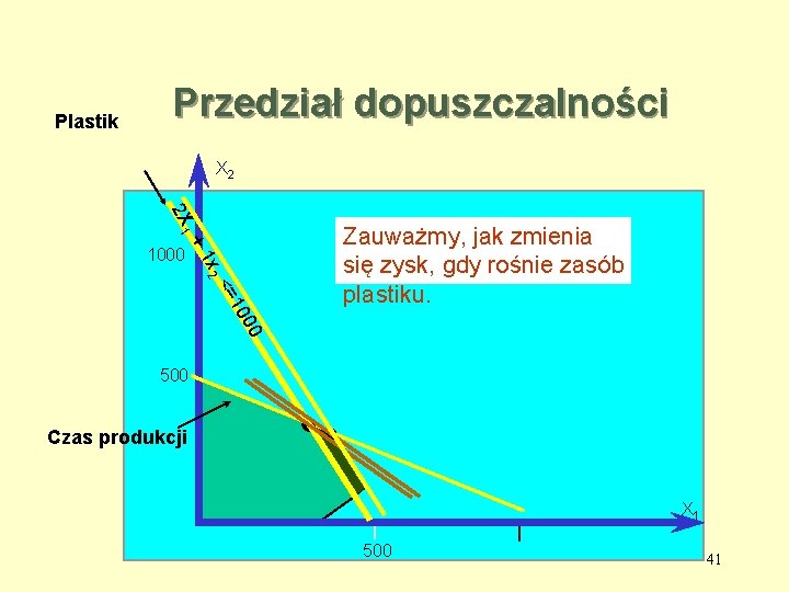 Plastik Przedział dopuszczalności X 2 2 X 1 x 2 +1 1000 0 0