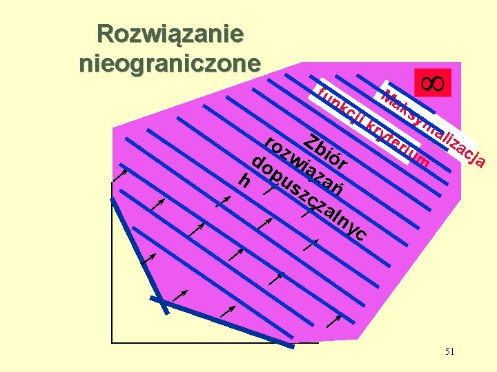 Rozwiązanie nieograniczone fu nk cji ro Zb do zwią iór h pus zań zc