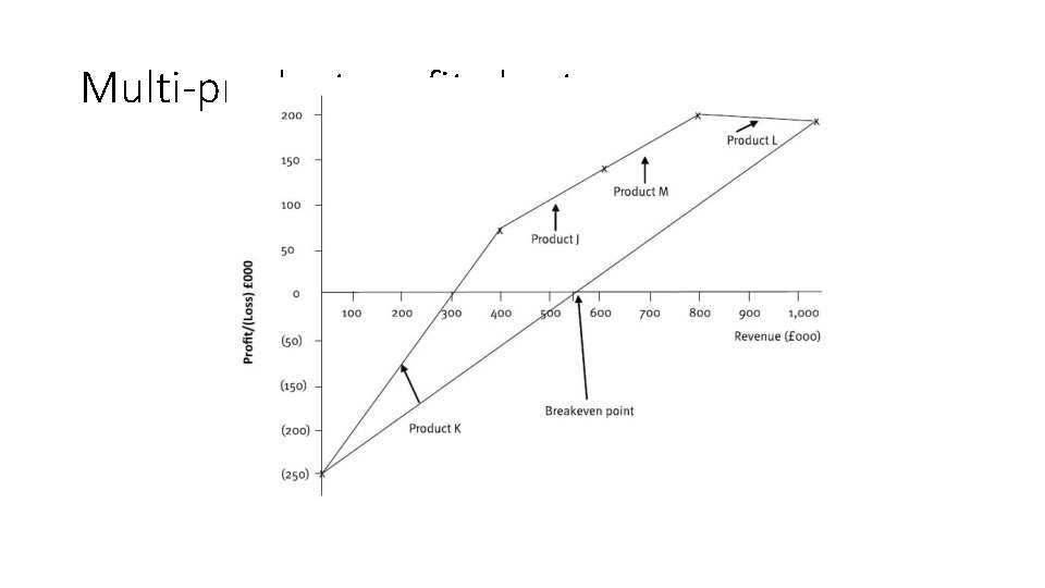 Multi-product profit chart 