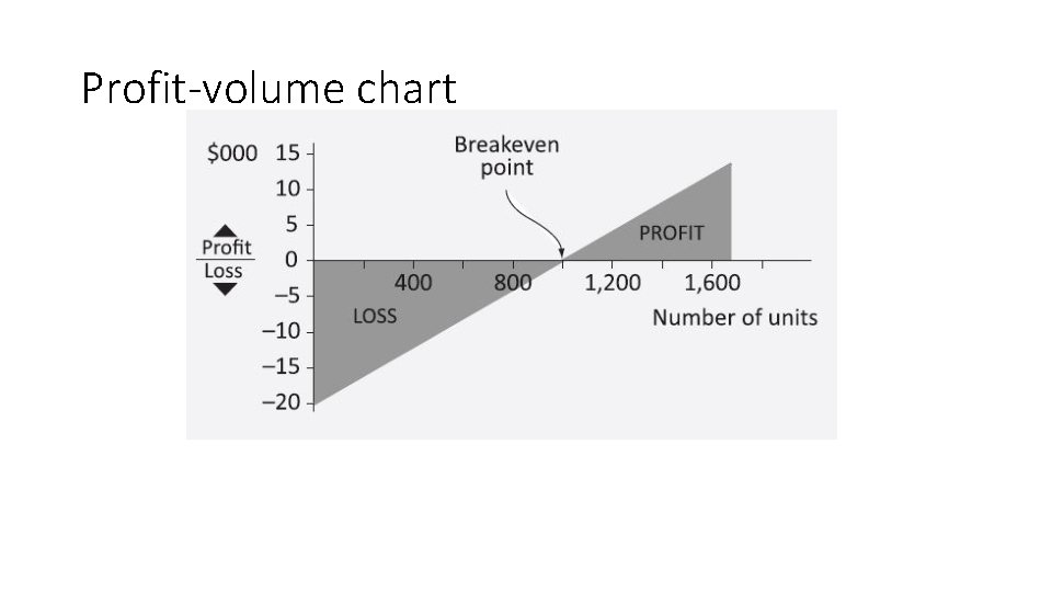 Profit-volume chart 